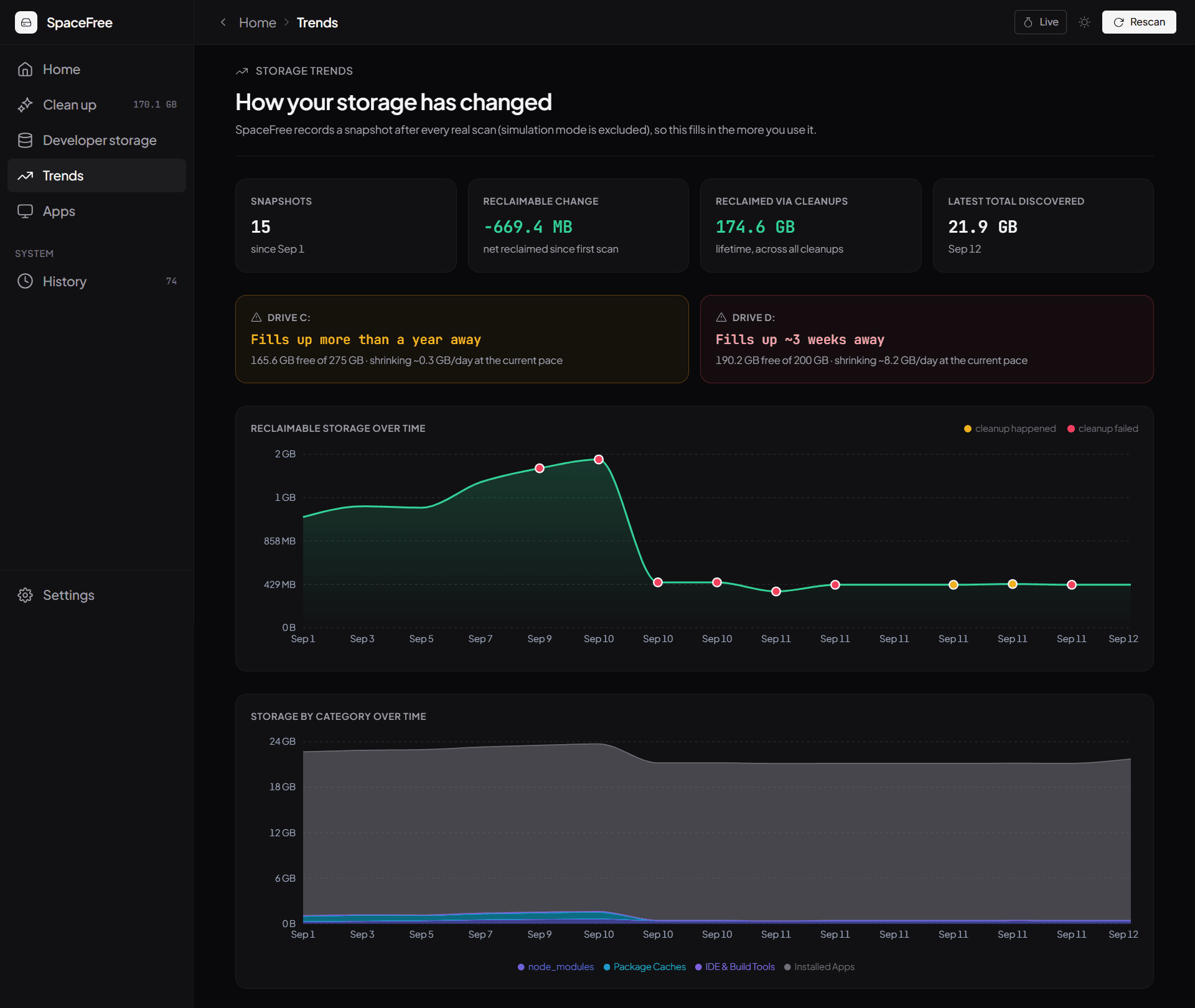 SpaceFree storage trends chart showing reclaimable space over time